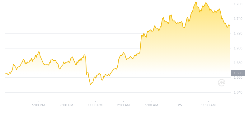 2024年09月25日OP币价格